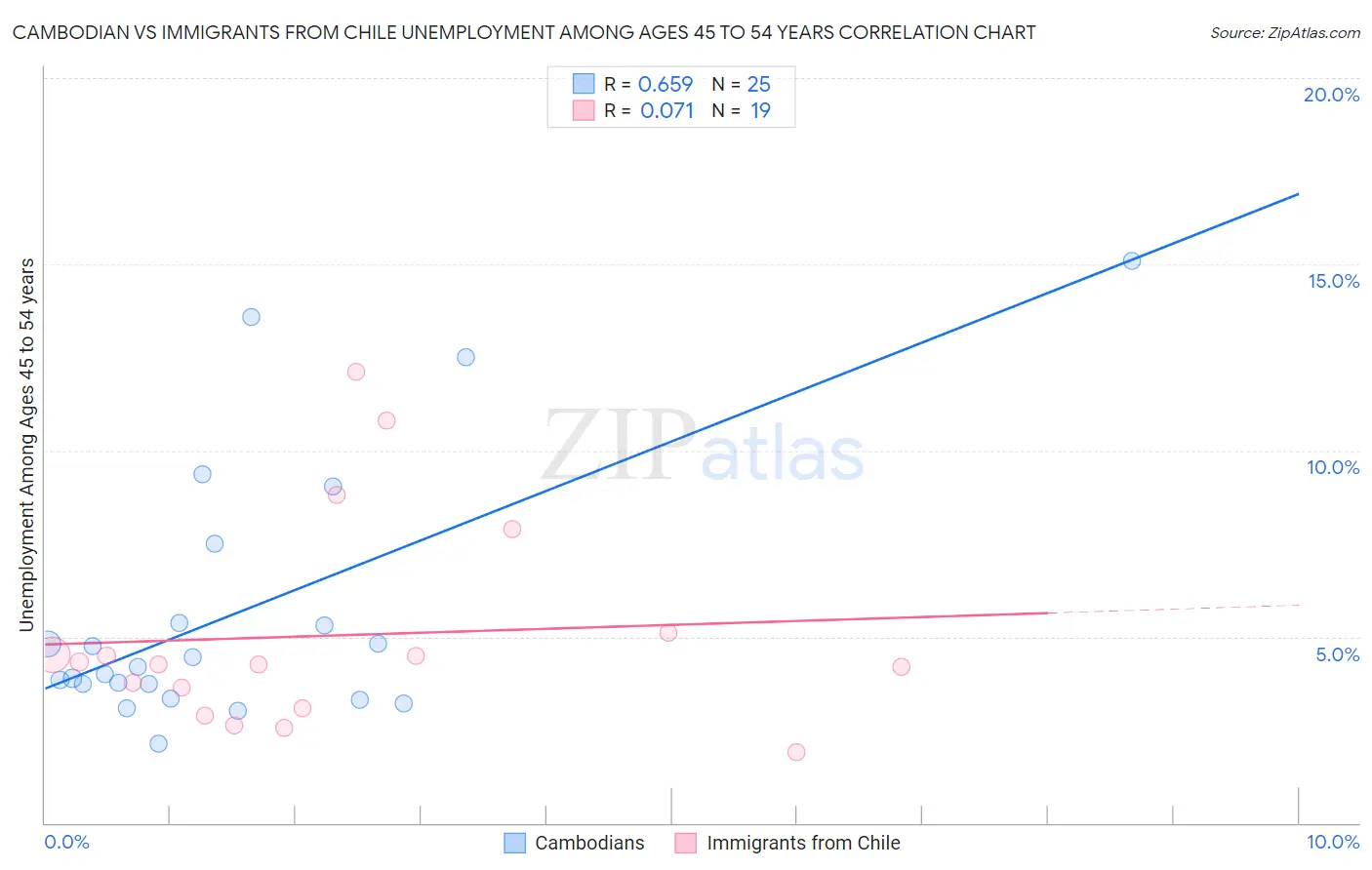 Cambodian vs Immigrants from Chile Unemployment Among Ages 45 to 54 years