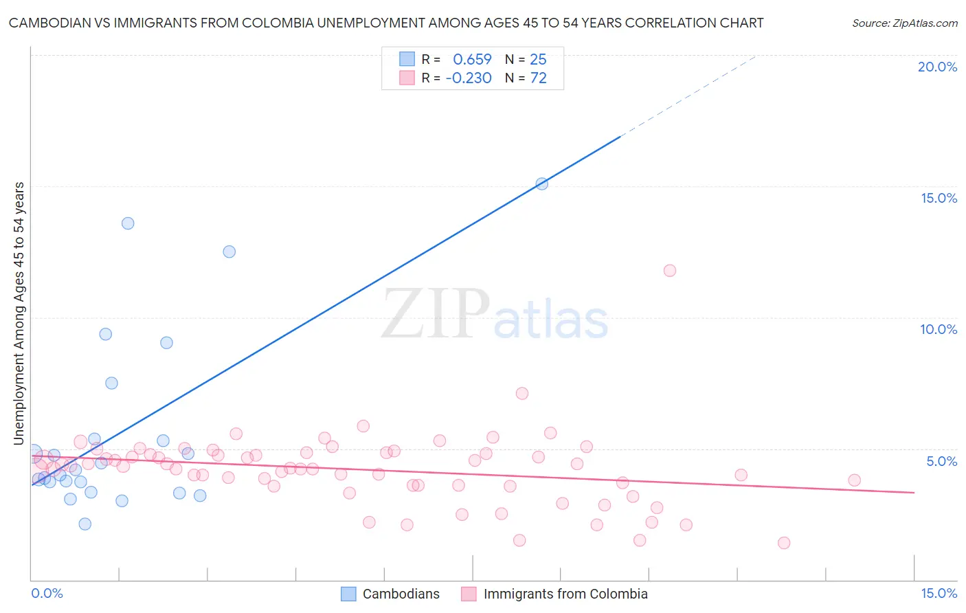 Cambodian vs Immigrants from Colombia Unemployment Among Ages 45 to 54 years