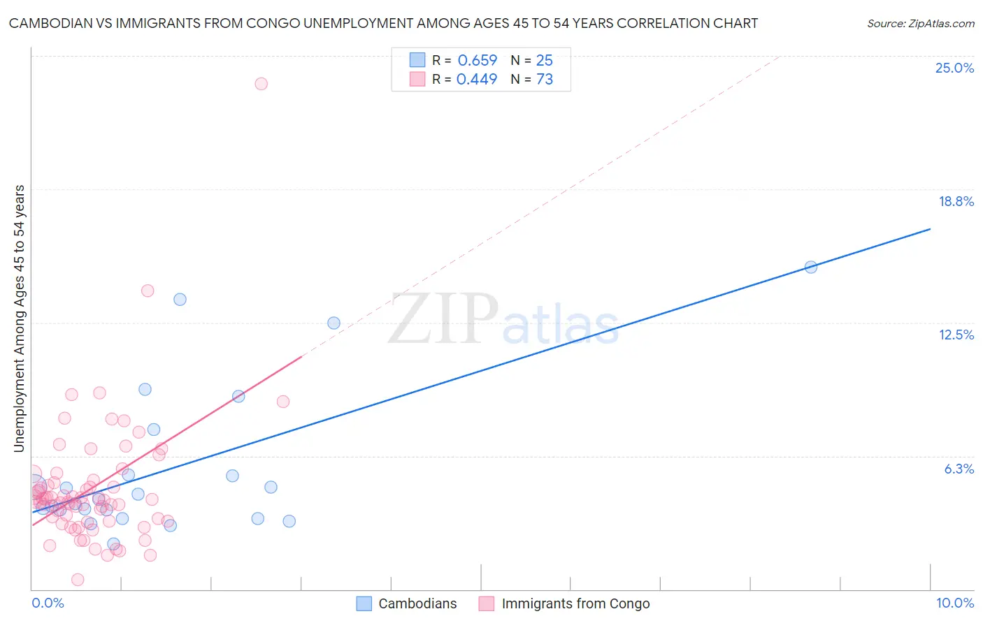 Cambodian vs Immigrants from Congo Unemployment Among Ages 45 to 54 years