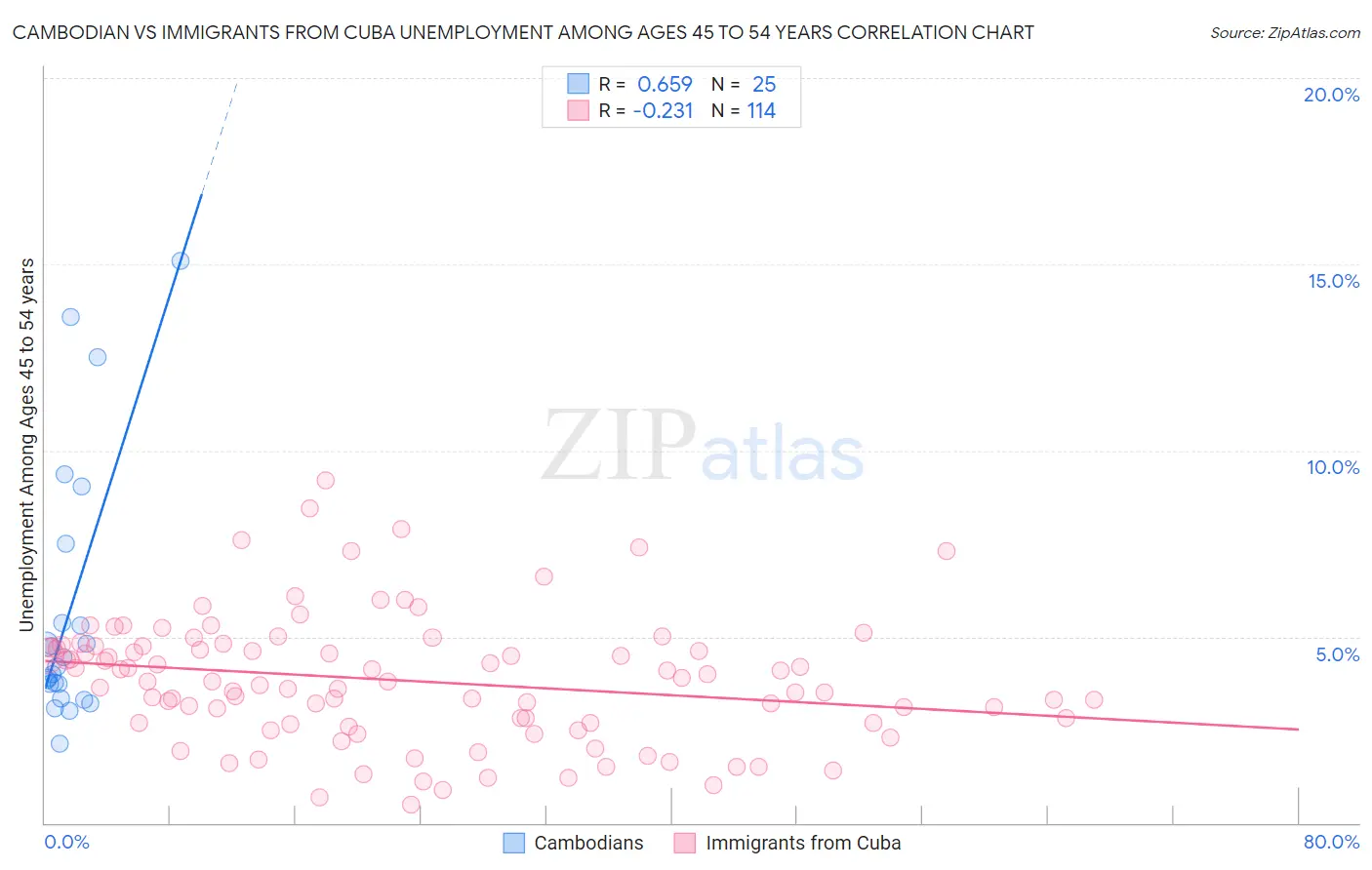 Cambodian vs Immigrants from Cuba Unemployment Among Ages 45 to 54 years