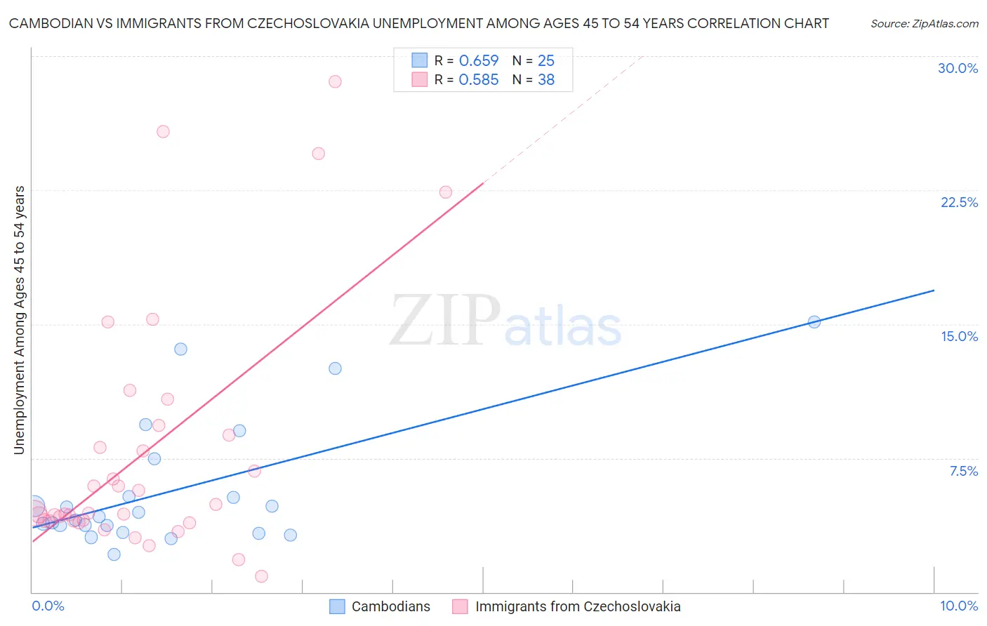 Cambodian vs Immigrants from Czechoslovakia Unemployment Among Ages 45 to 54 years
