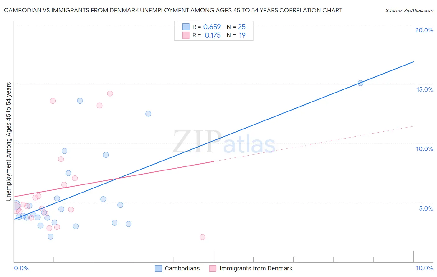 Cambodian vs Immigrants from Denmark Unemployment Among Ages 45 to 54 years