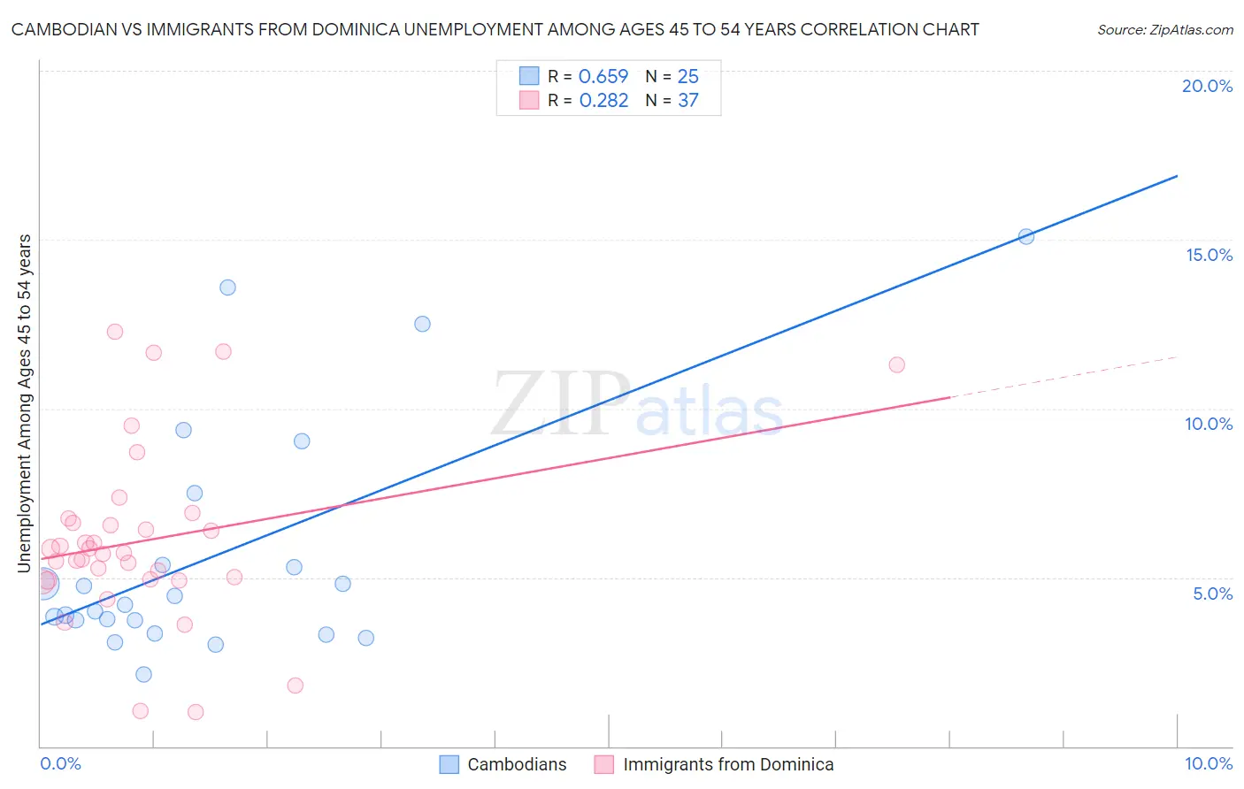 Cambodian vs Immigrants from Dominica Unemployment Among Ages 45 to 54 years