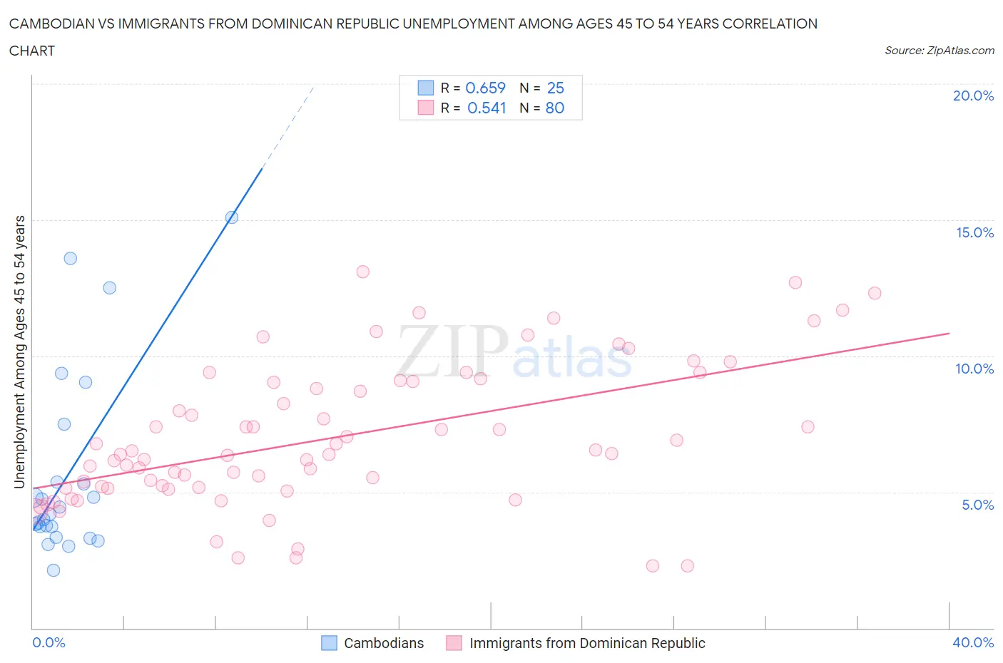 Cambodian vs Immigrants from Dominican Republic Unemployment Among Ages 45 to 54 years