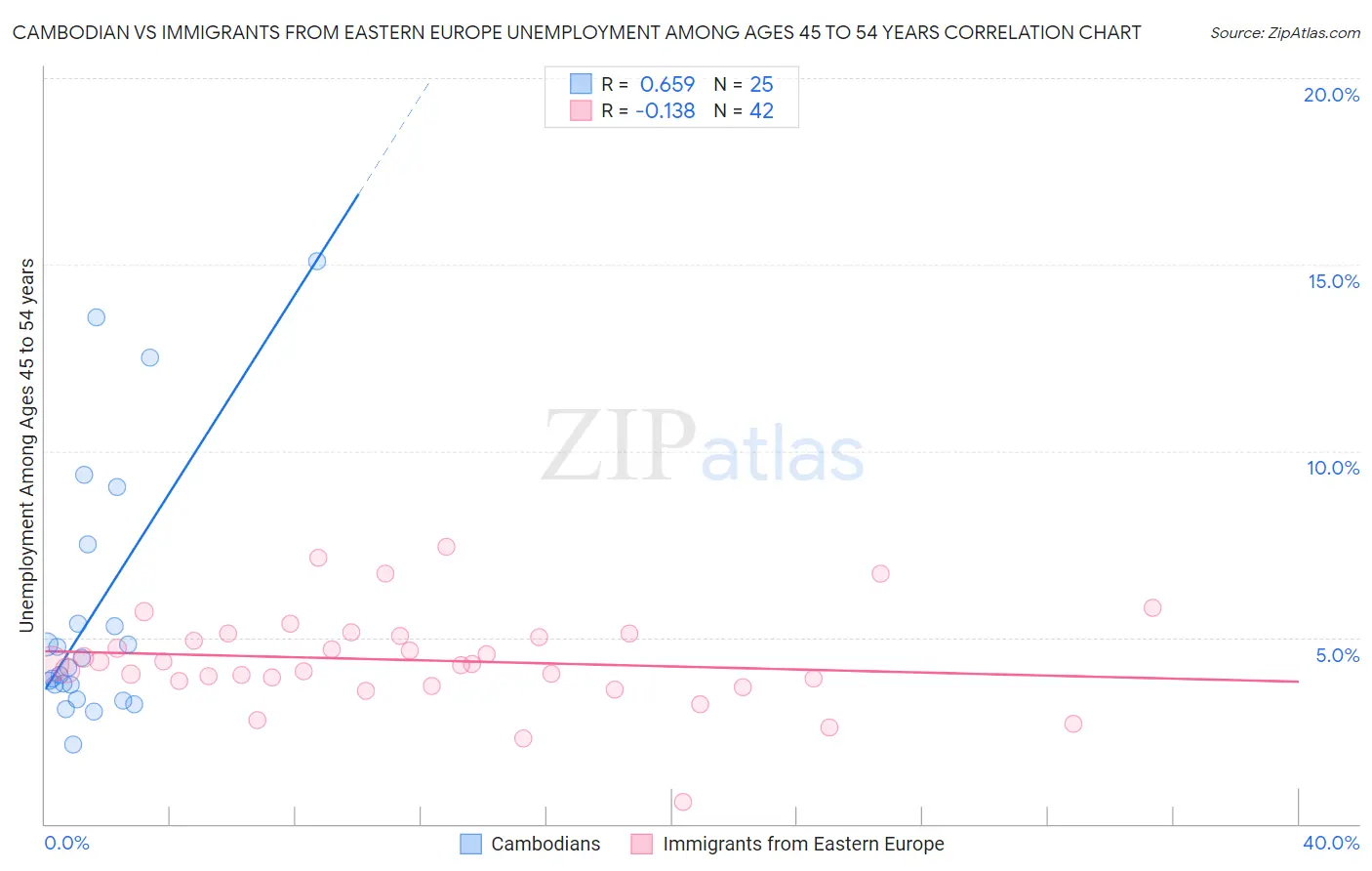 Cambodian vs Immigrants from Eastern Europe Unemployment Among Ages 45 to 54 years