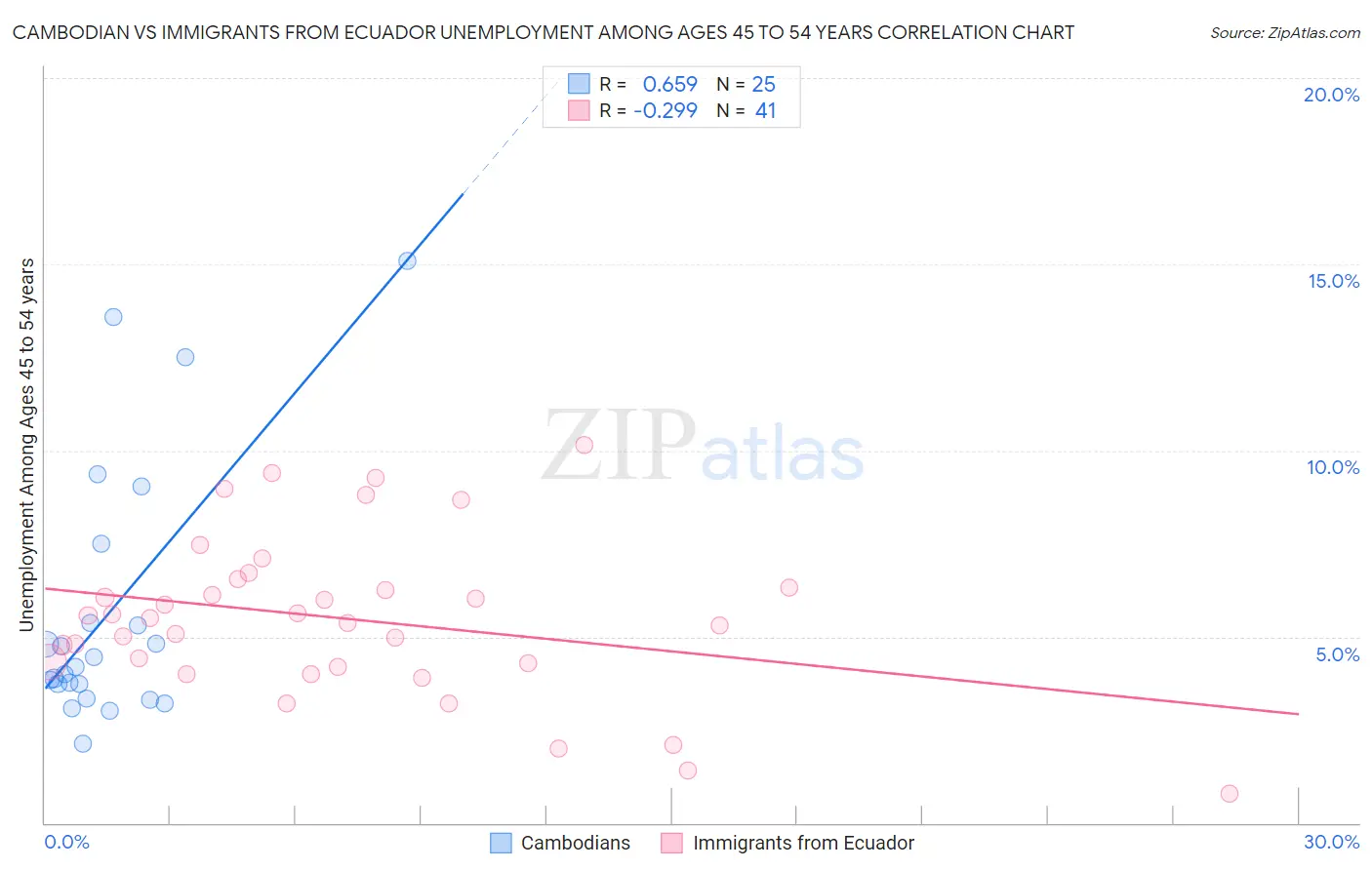 Cambodian vs Immigrants from Ecuador Unemployment Among Ages 45 to 54 years