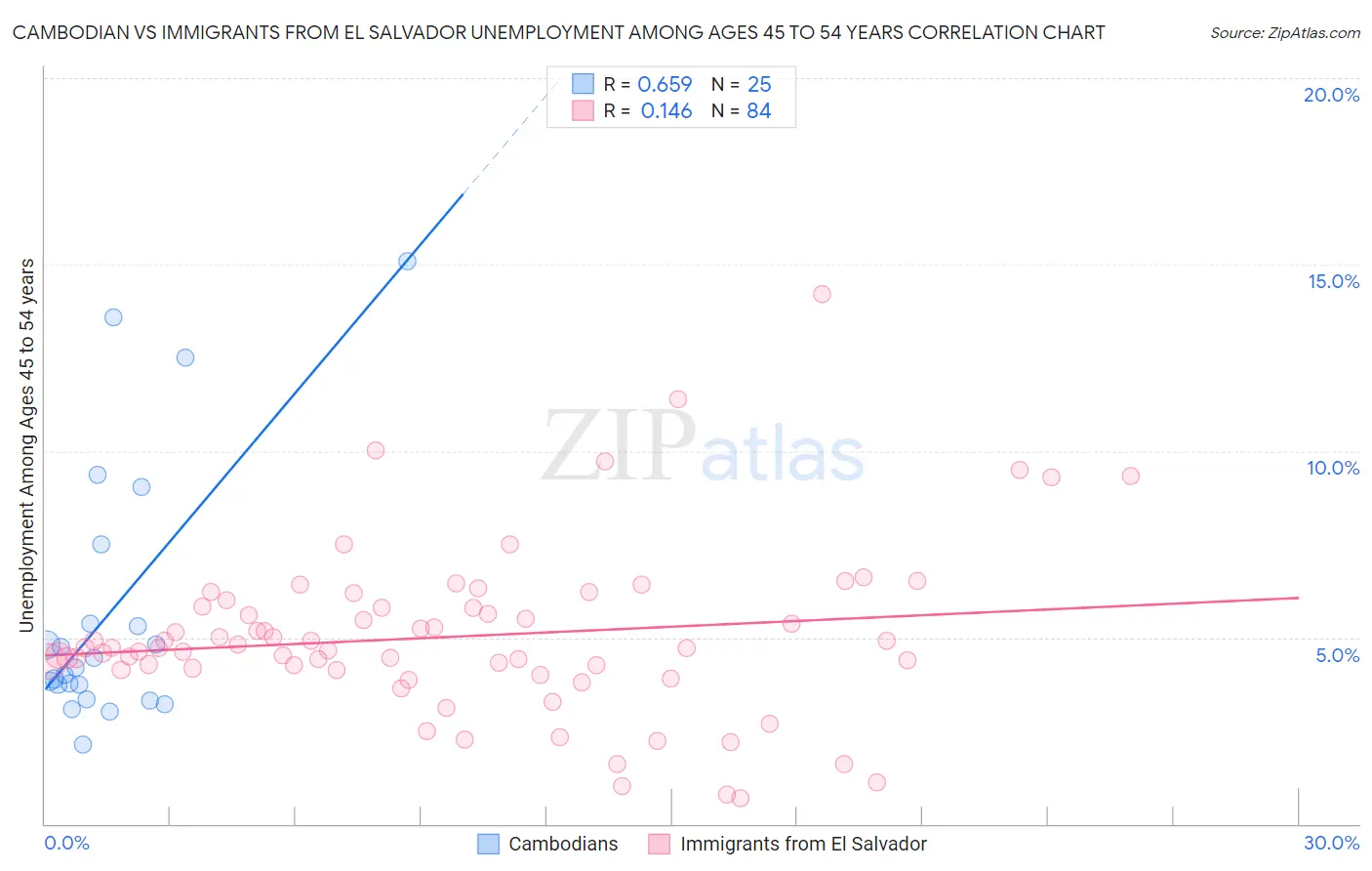 Cambodian vs Immigrants from El Salvador Unemployment Among Ages 45 to 54 years