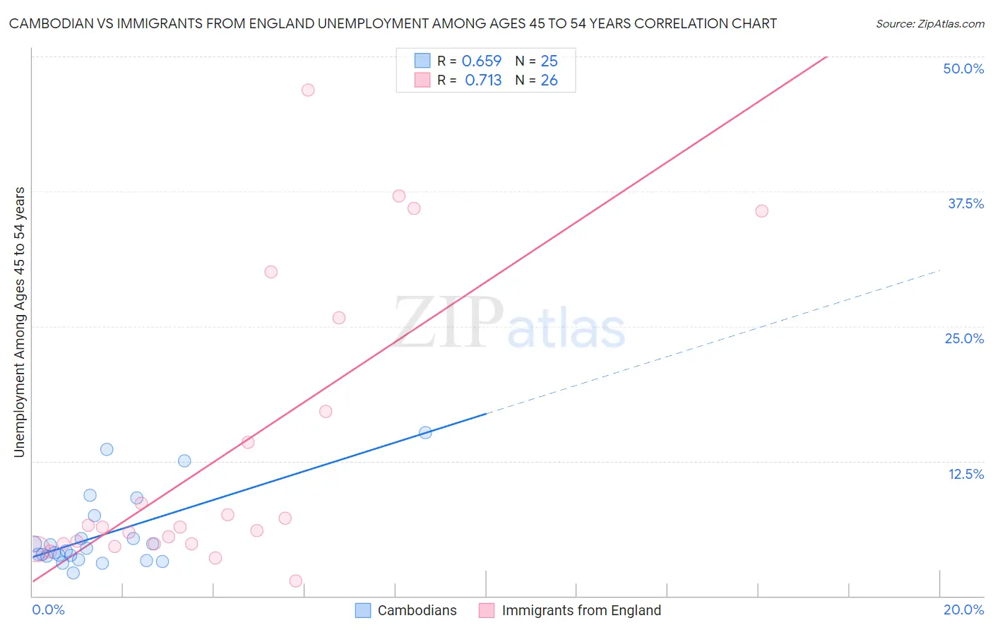 Cambodian vs Immigrants from England Unemployment Among Ages 45 to 54 years