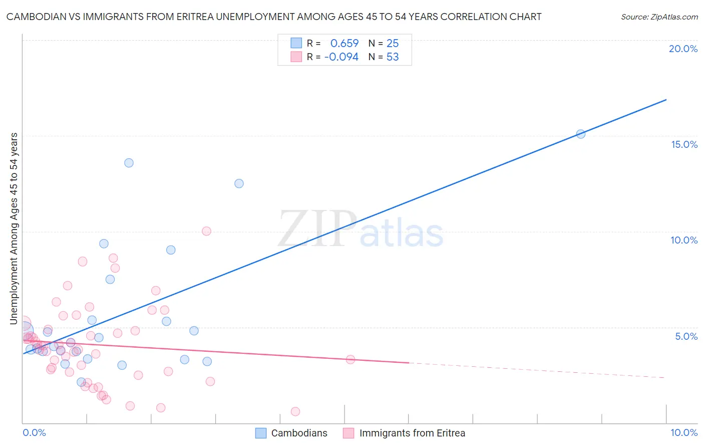 Cambodian vs Immigrants from Eritrea Unemployment Among Ages 45 to 54 years
