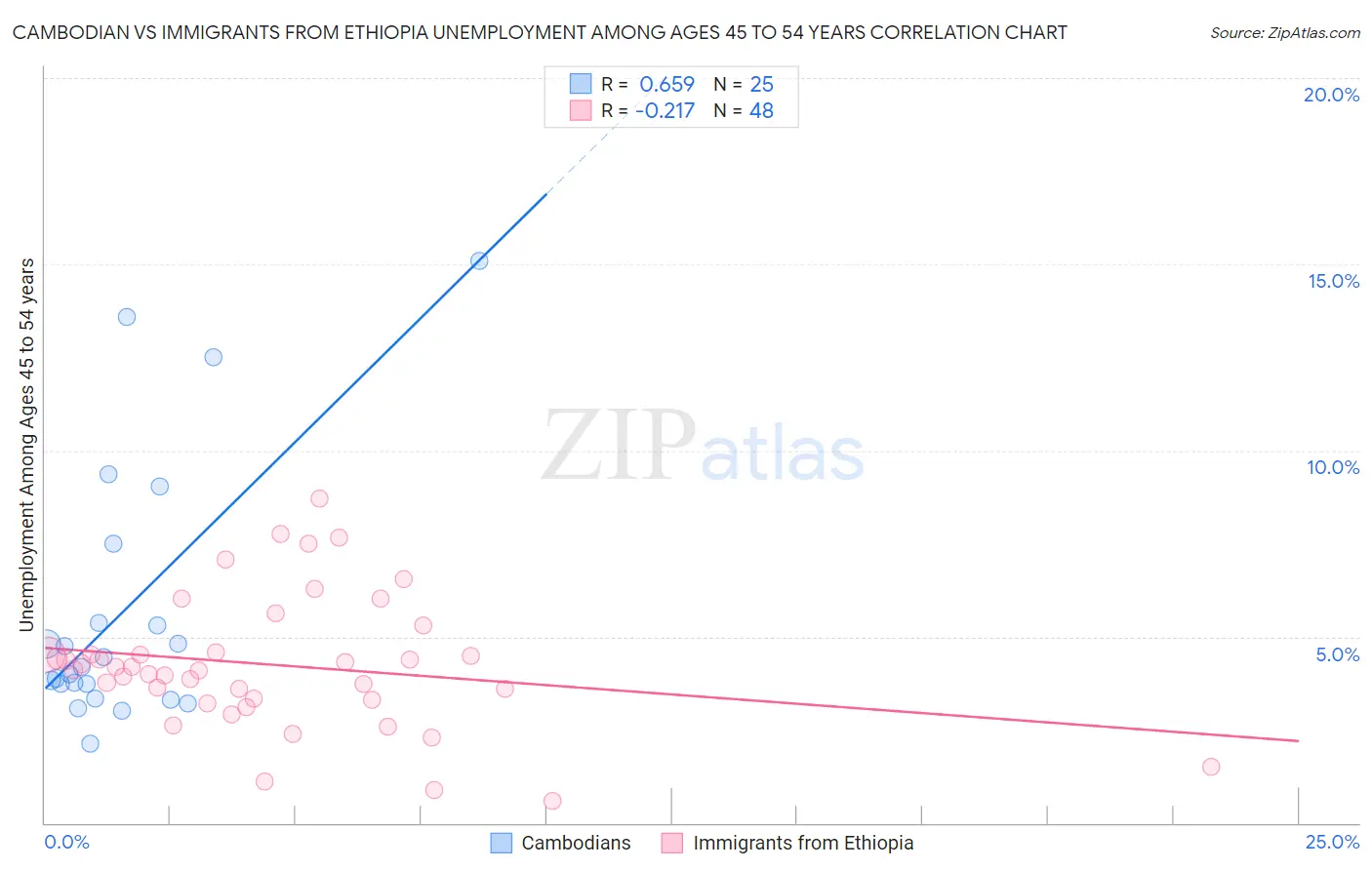 Cambodian vs Immigrants from Ethiopia Unemployment Among Ages 45 to 54 years