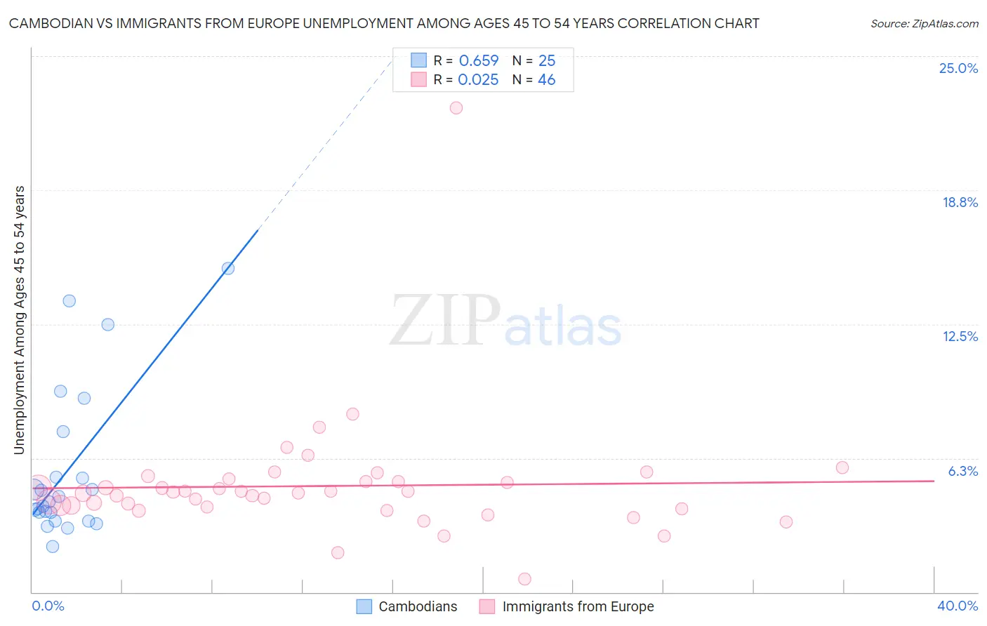 Cambodian vs Immigrants from Europe Unemployment Among Ages 45 to 54 years