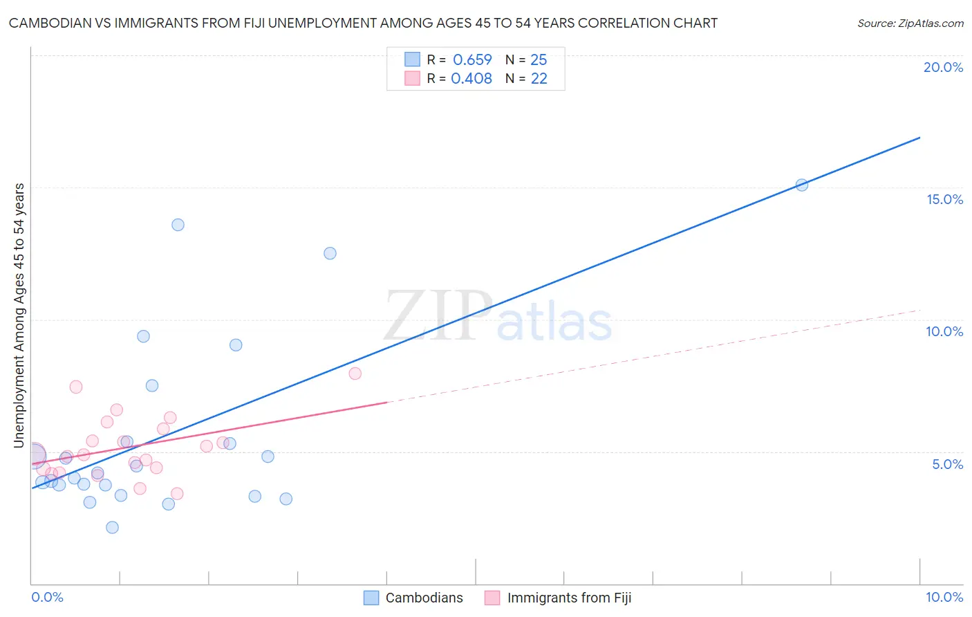 Cambodian vs Immigrants from Fiji Unemployment Among Ages 45 to 54 years