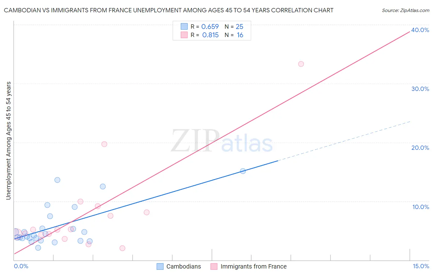 Cambodian vs Immigrants from France Unemployment Among Ages 45 to 54 years