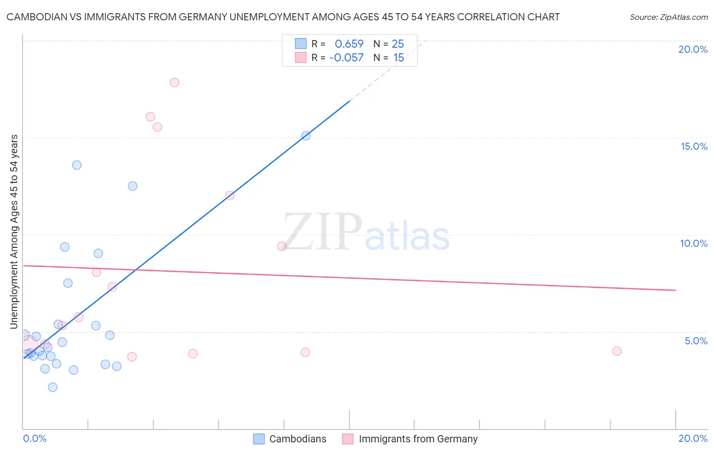 Cambodian vs Immigrants from Germany Unemployment Among Ages 45 to 54 years