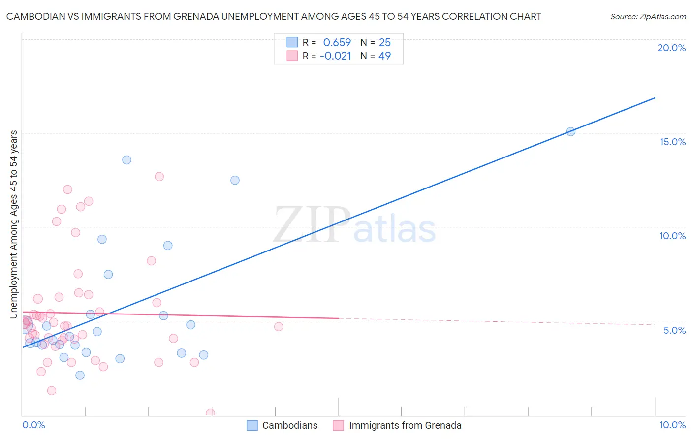 Cambodian vs Immigrants from Grenada Unemployment Among Ages 45 to 54 years