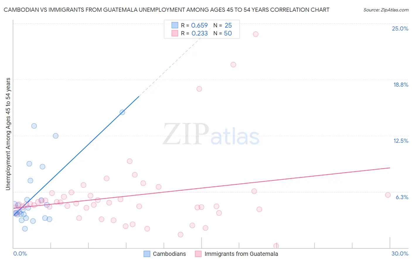 Cambodian vs Immigrants from Guatemala Unemployment Among Ages 45 to 54 years