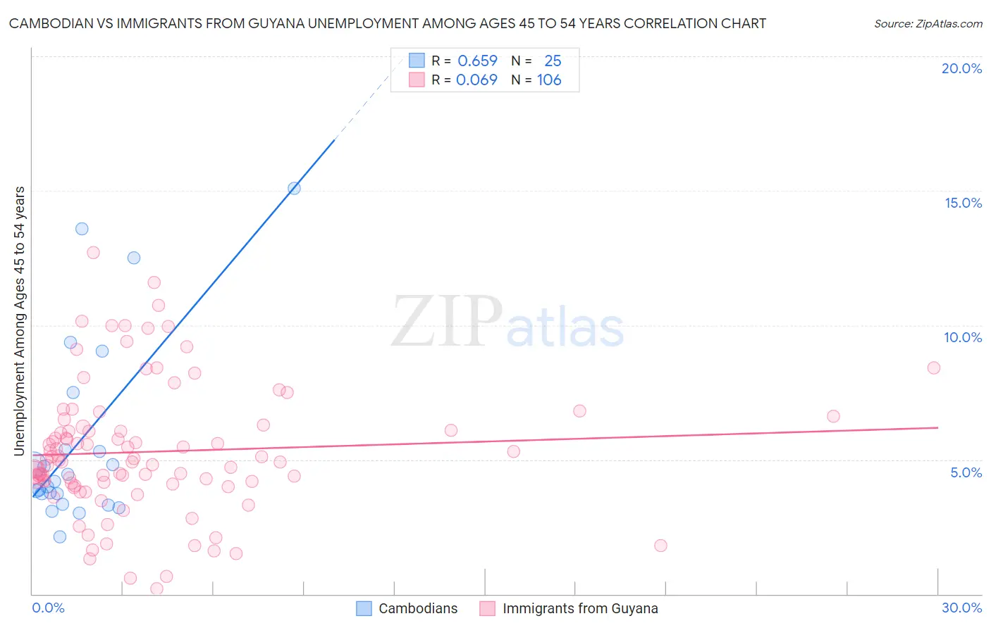 Cambodian vs Immigrants from Guyana Unemployment Among Ages 45 to 54 years