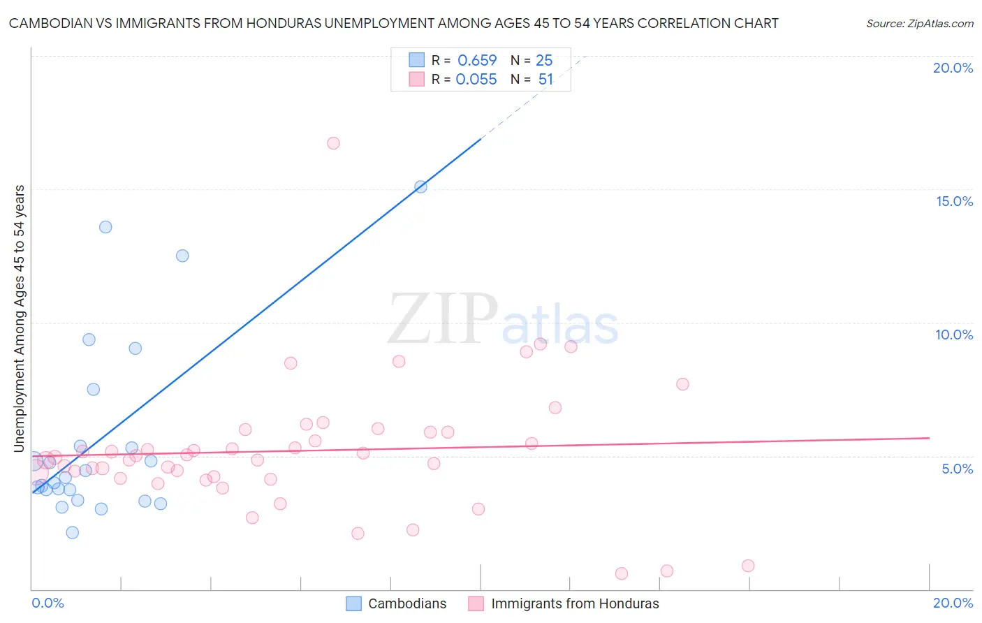 Cambodian vs Immigrants from Honduras Unemployment Among Ages 45 to 54 years