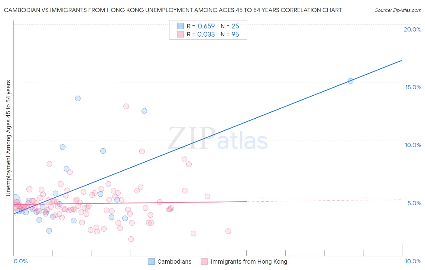 Cambodian vs Immigrants from Hong Kong Unemployment Among Ages 45 to 54 years