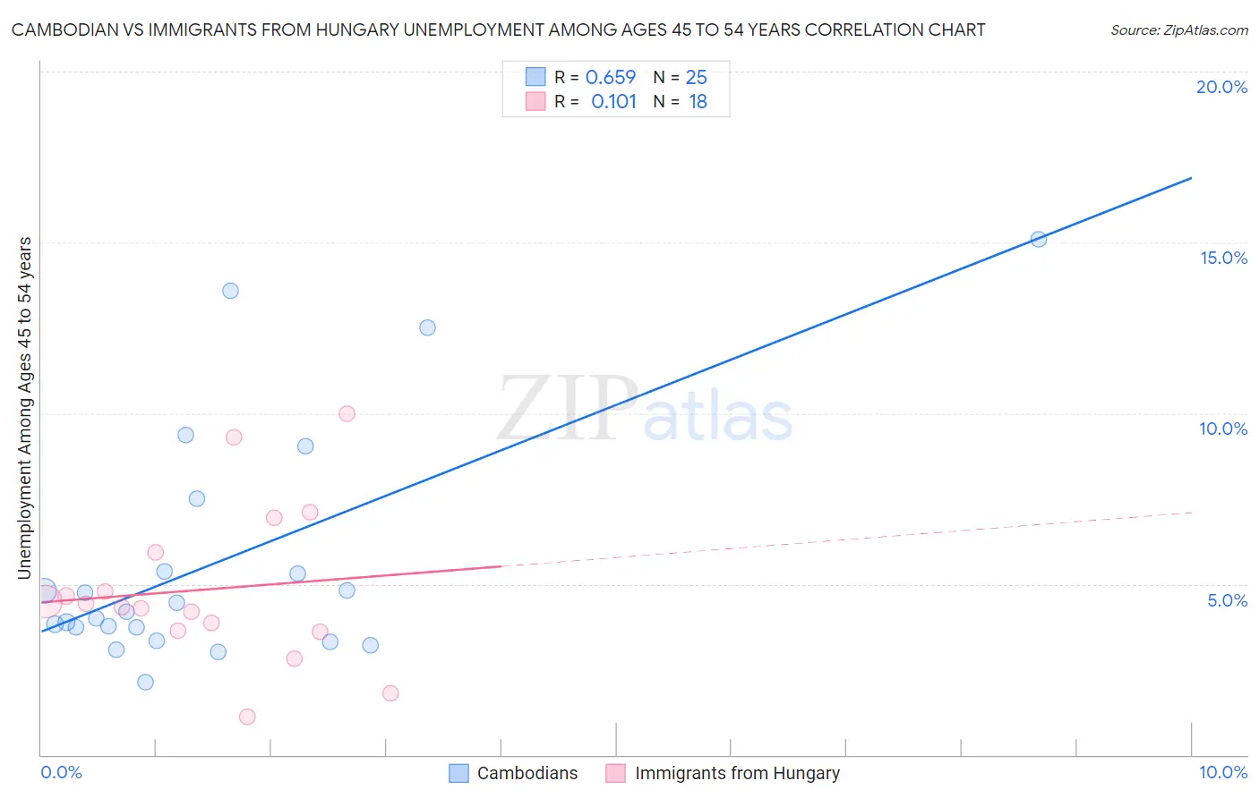 Cambodian vs Immigrants from Hungary Unemployment Among Ages 45 to 54 years