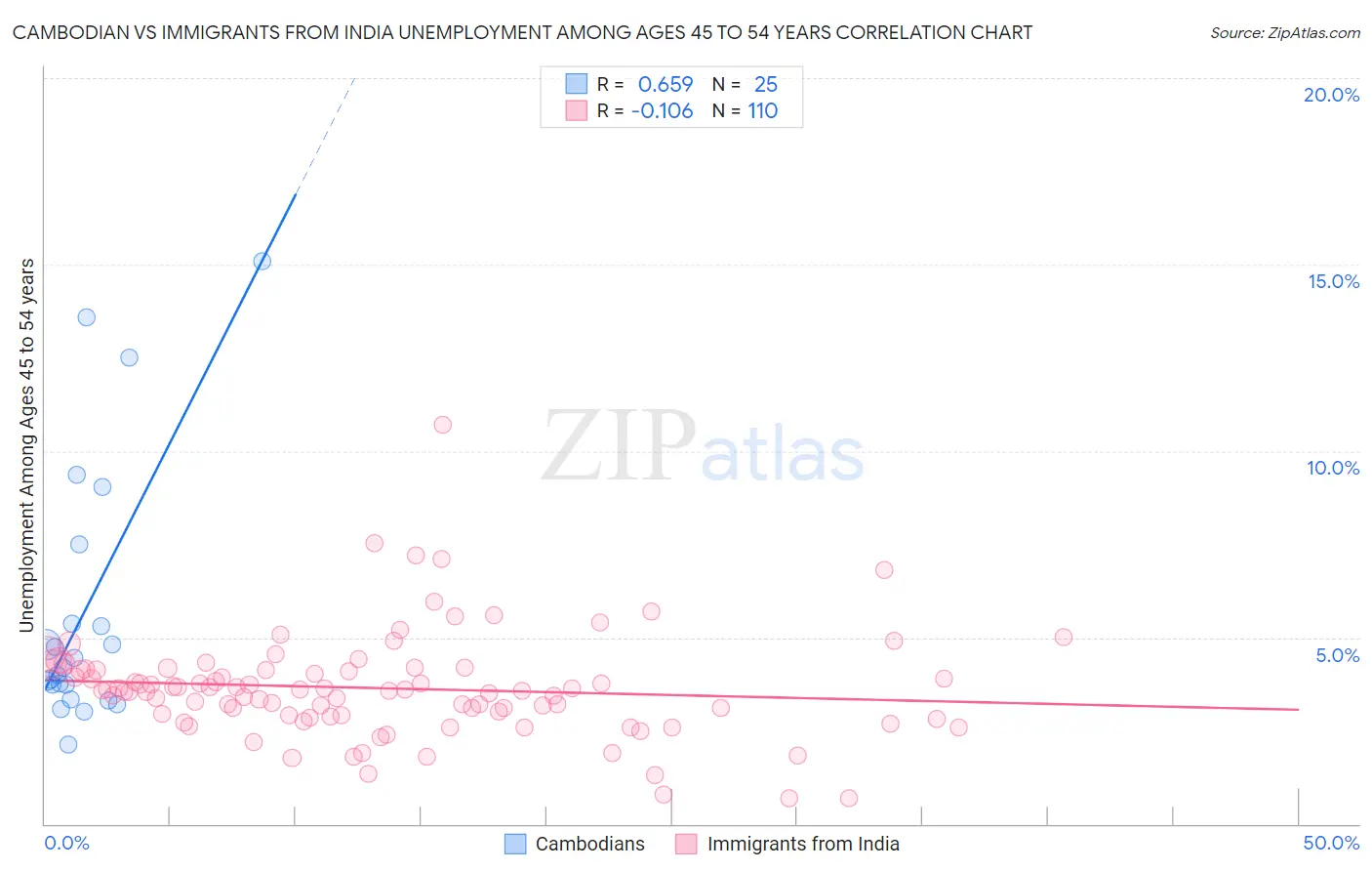 Cambodian vs Immigrants from India Unemployment Among Ages 45 to 54 years