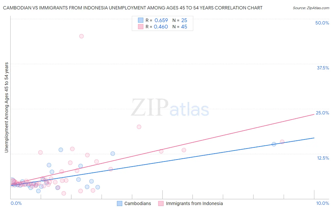 Cambodian vs Immigrants from Indonesia Unemployment Among Ages 45 to 54 years