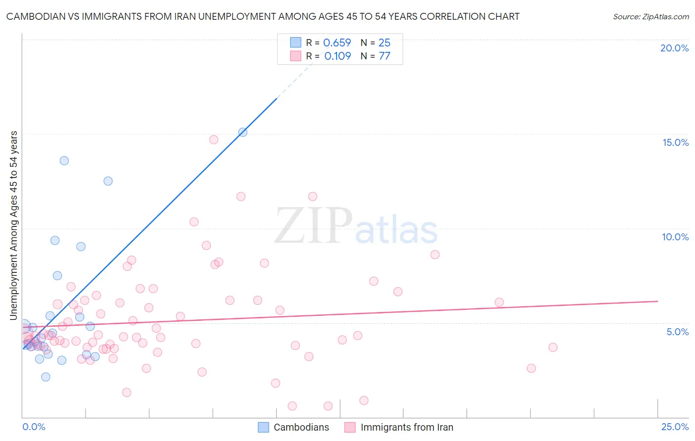 Cambodian vs Immigrants from Iran Unemployment Among Ages 45 to 54 years