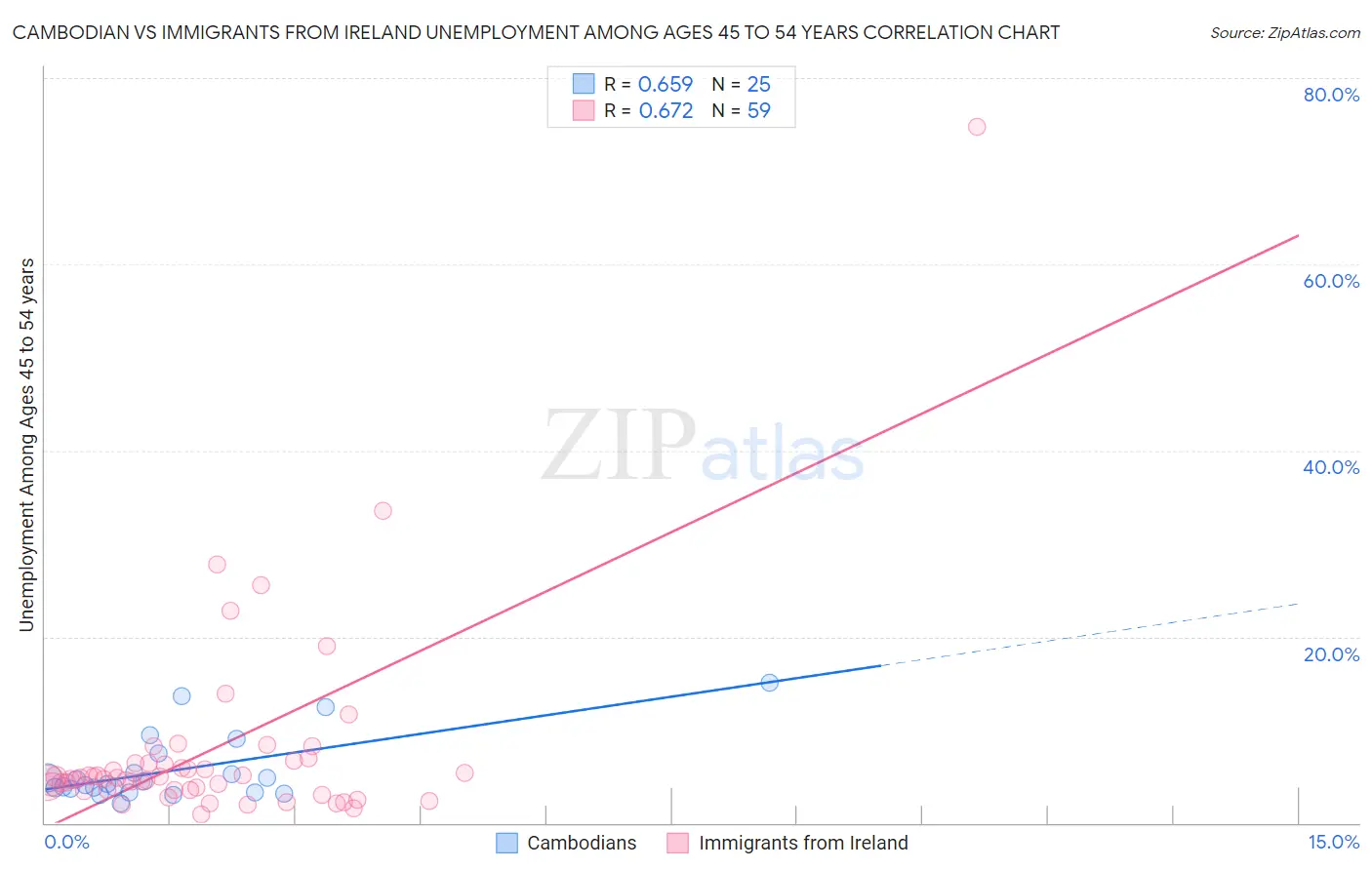 Cambodian vs Immigrants from Ireland Unemployment Among Ages 45 to 54 years
