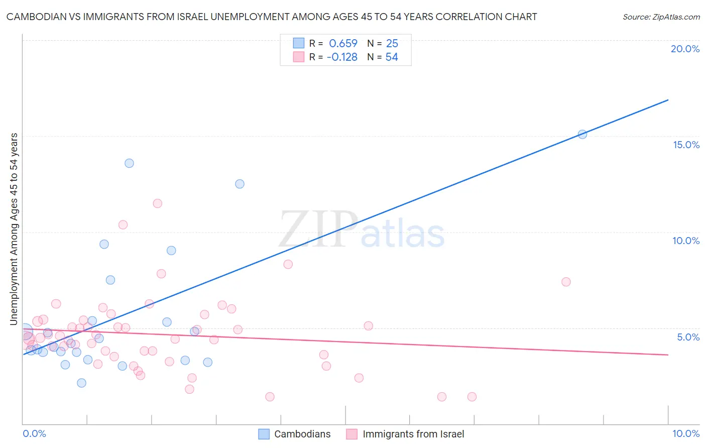 Cambodian vs Immigrants from Israel Unemployment Among Ages 45 to 54 years