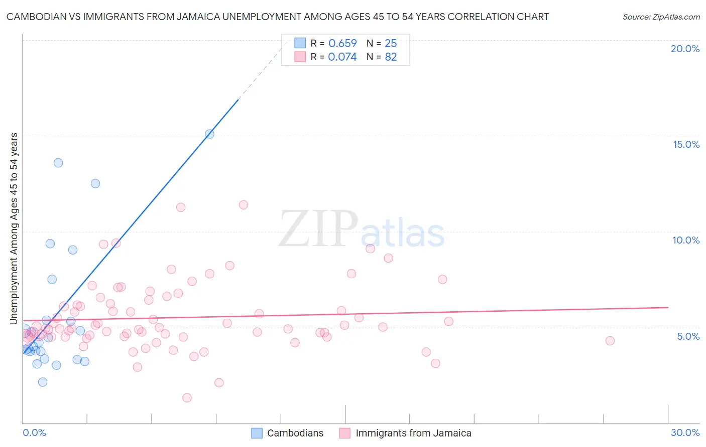 Cambodian vs Immigrants from Jamaica Unemployment Among Ages 45 to 54 years