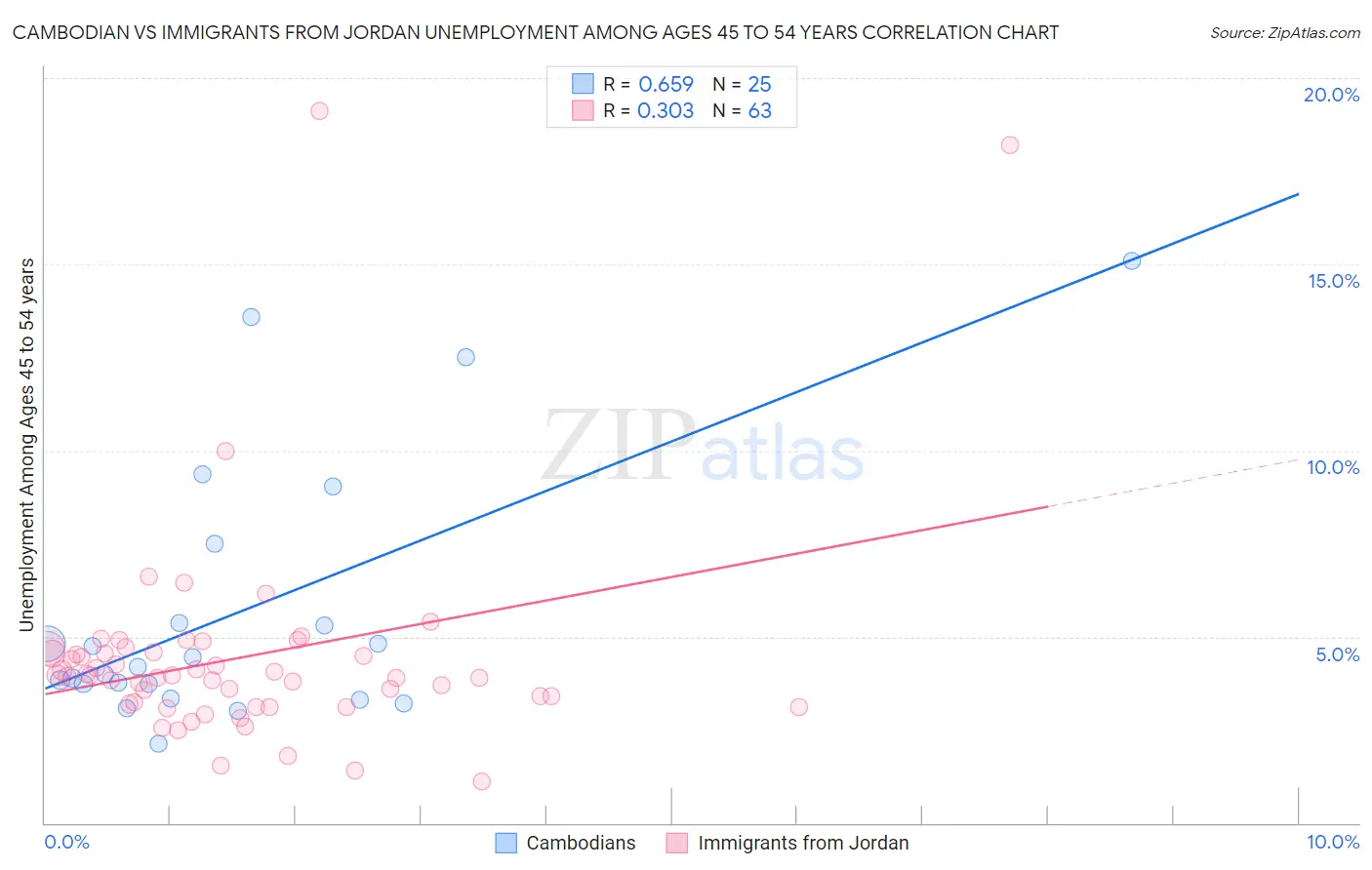 Cambodian vs Immigrants from Jordan Unemployment Among Ages 45 to 54 years