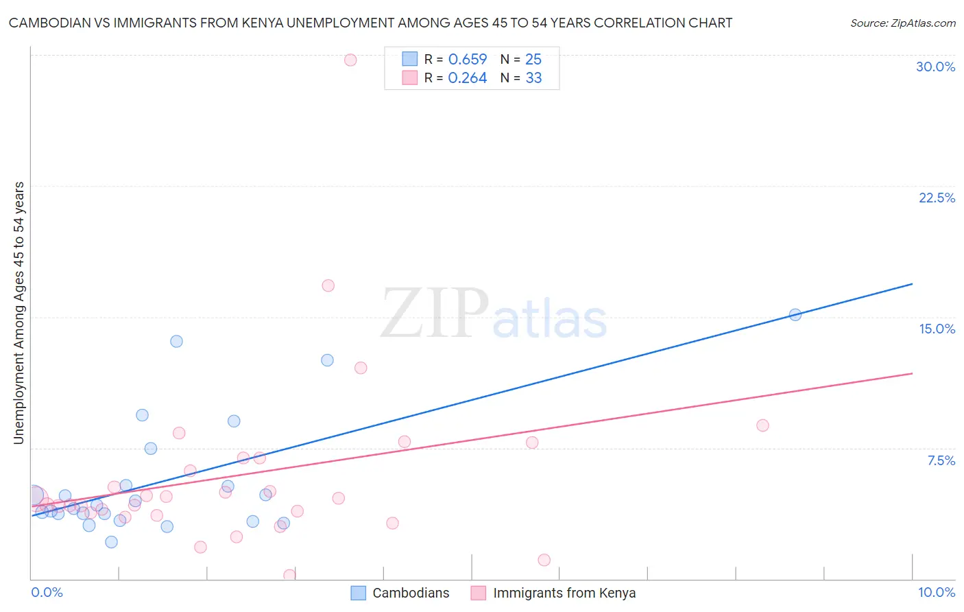 Cambodian vs Immigrants from Kenya Unemployment Among Ages 45 to 54 years