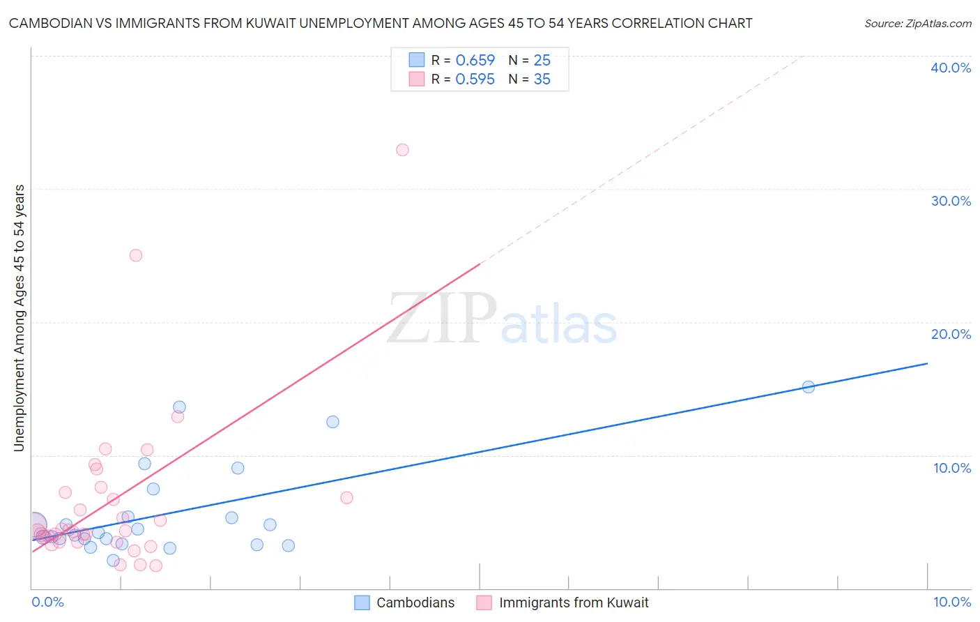 Cambodian vs Immigrants from Kuwait Unemployment Among Ages 45 to 54 years