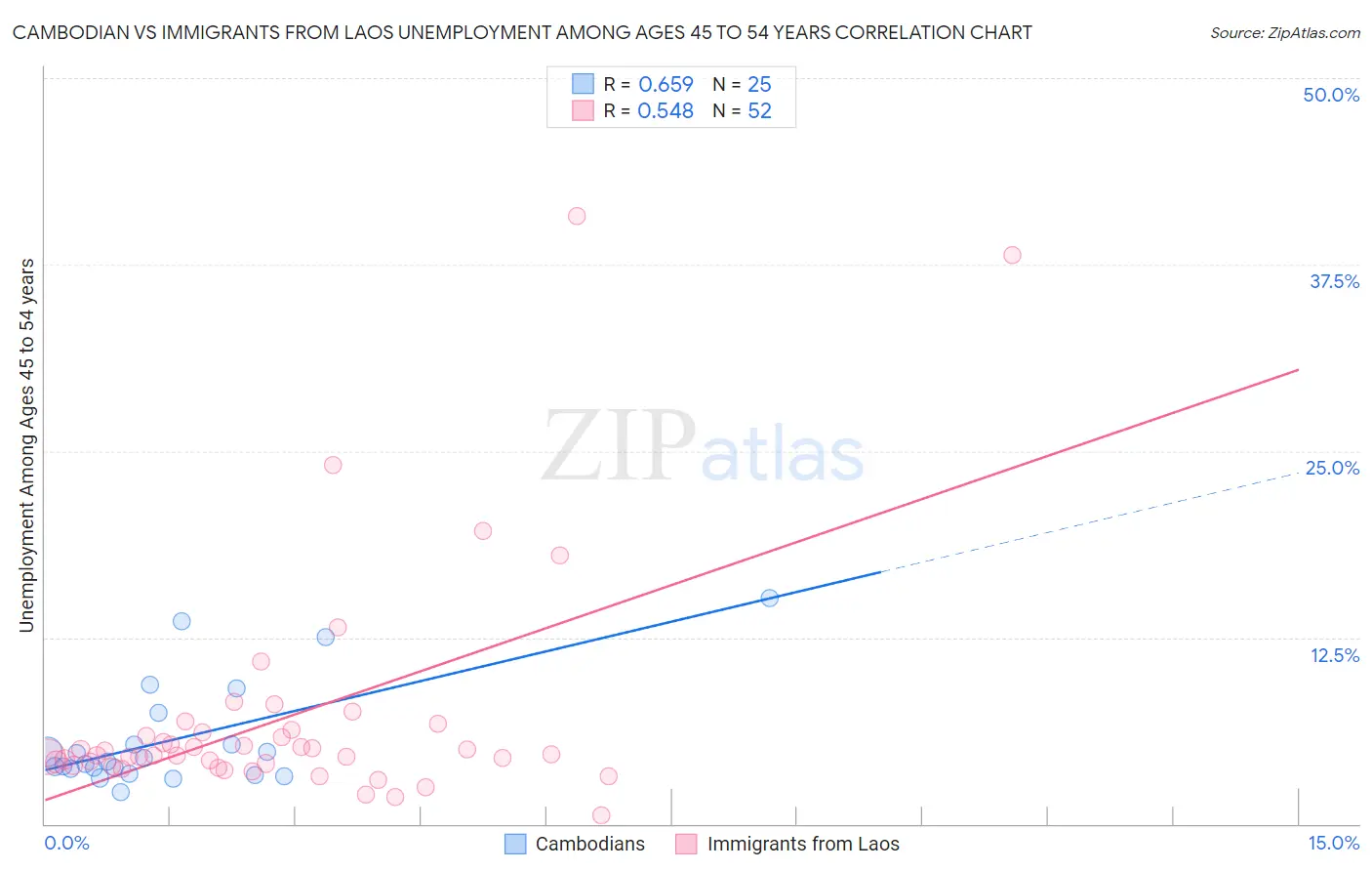 Cambodian vs Immigrants from Laos Unemployment Among Ages 45 to 54 years
