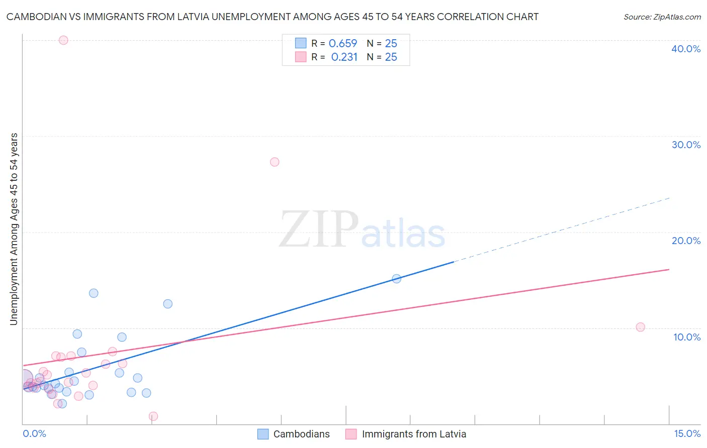 Cambodian vs Immigrants from Latvia Unemployment Among Ages 45 to 54 years