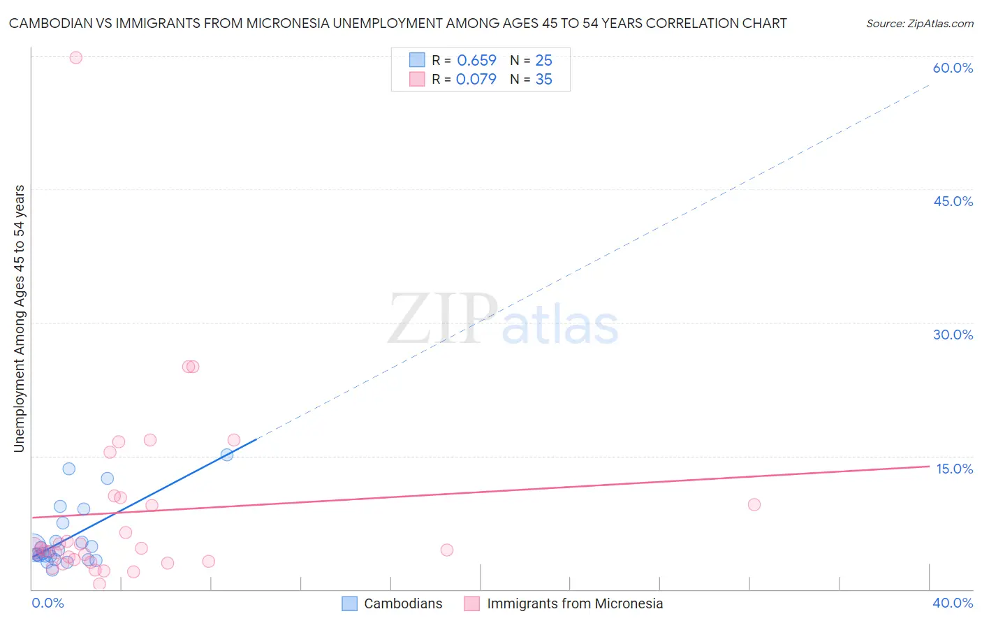 Cambodian vs Immigrants from Micronesia Unemployment Among Ages 45 to 54 years