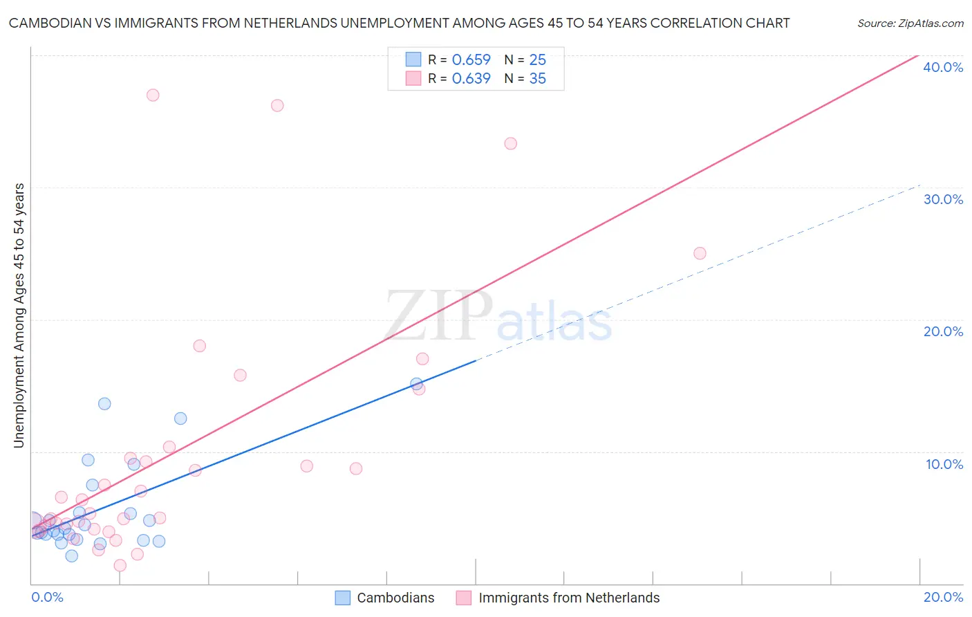 Cambodian vs Immigrants from Netherlands Unemployment Among Ages 45 to 54 years