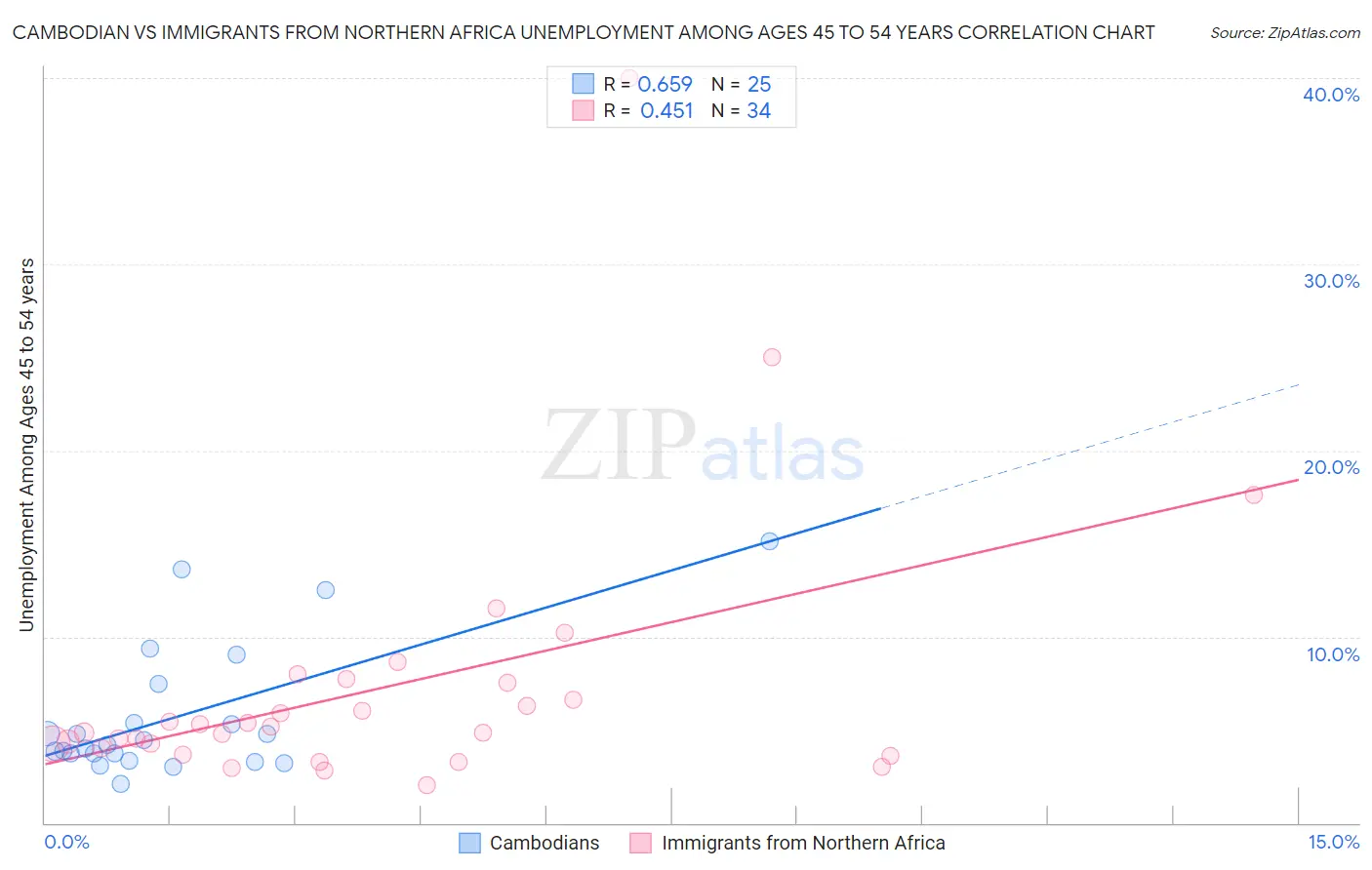 Cambodian vs Immigrants from Northern Africa Unemployment Among Ages 45 to 54 years