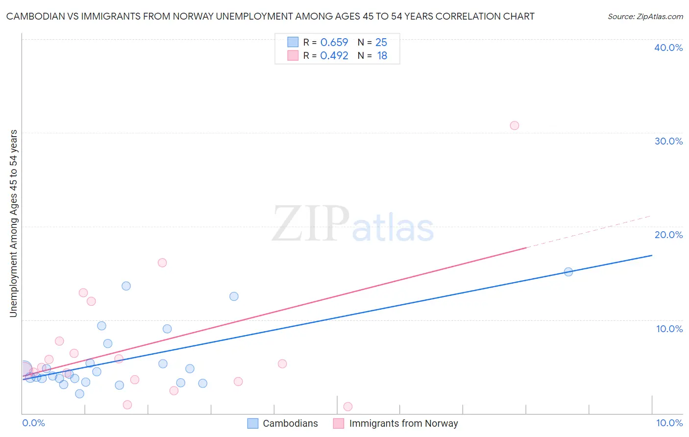 Cambodian vs Immigrants from Norway Unemployment Among Ages 45 to 54 years