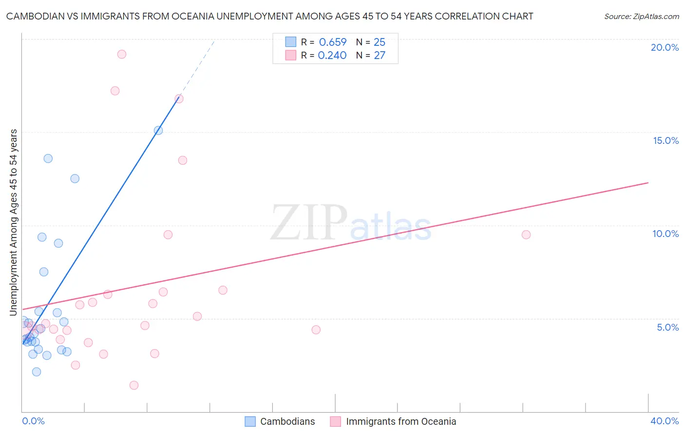 Cambodian vs Immigrants from Oceania Unemployment Among Ages 45 to 54 years