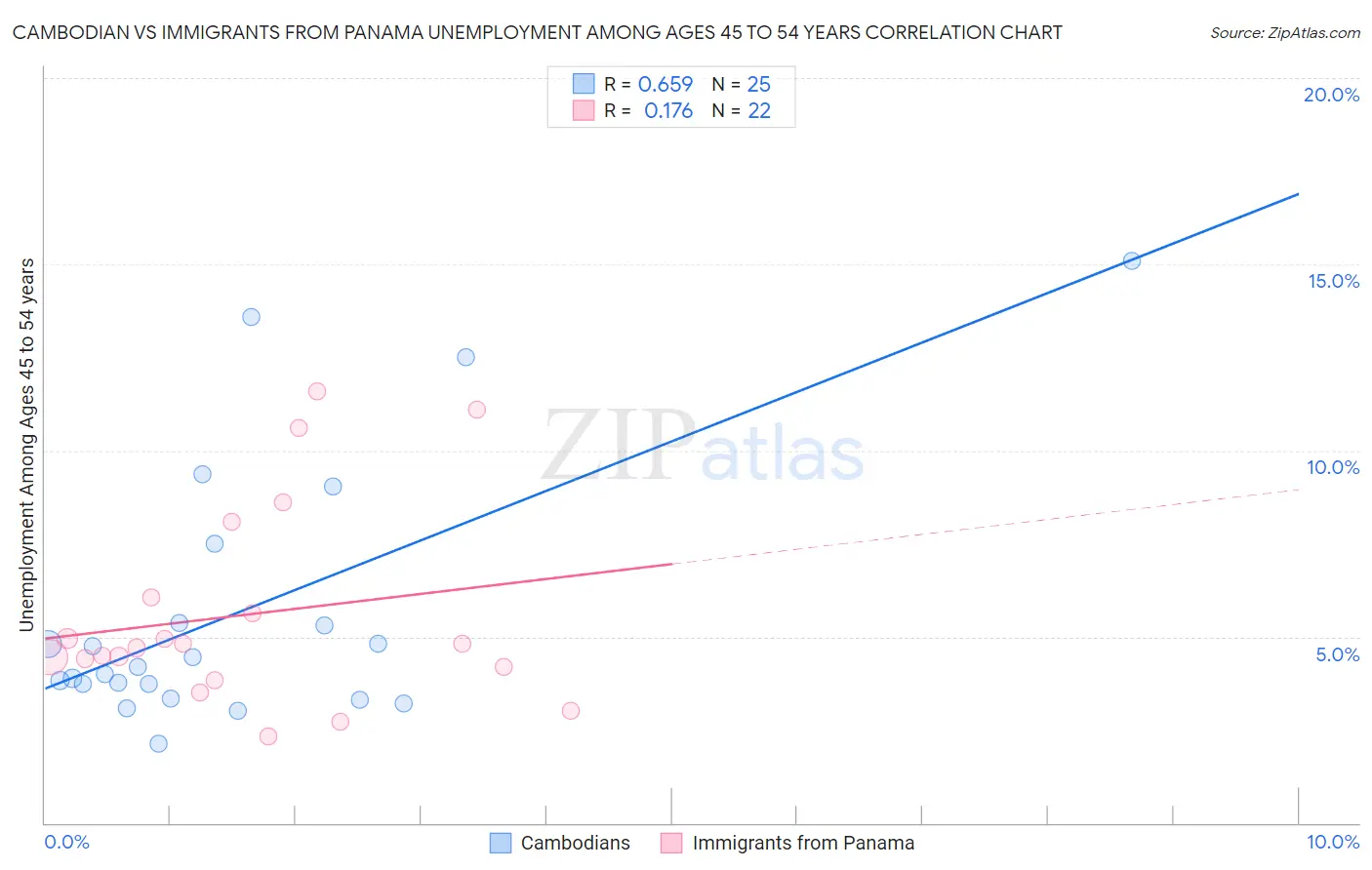 Cambodian vs Immigrants from Panama Unemployment Among Ages 45 to 54 years