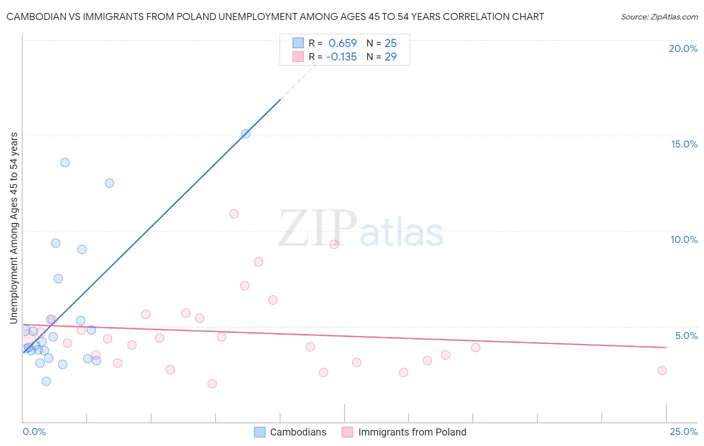 Cambodian vs Immigrants from Poland Unemployment Among Ages 45 to 54 years