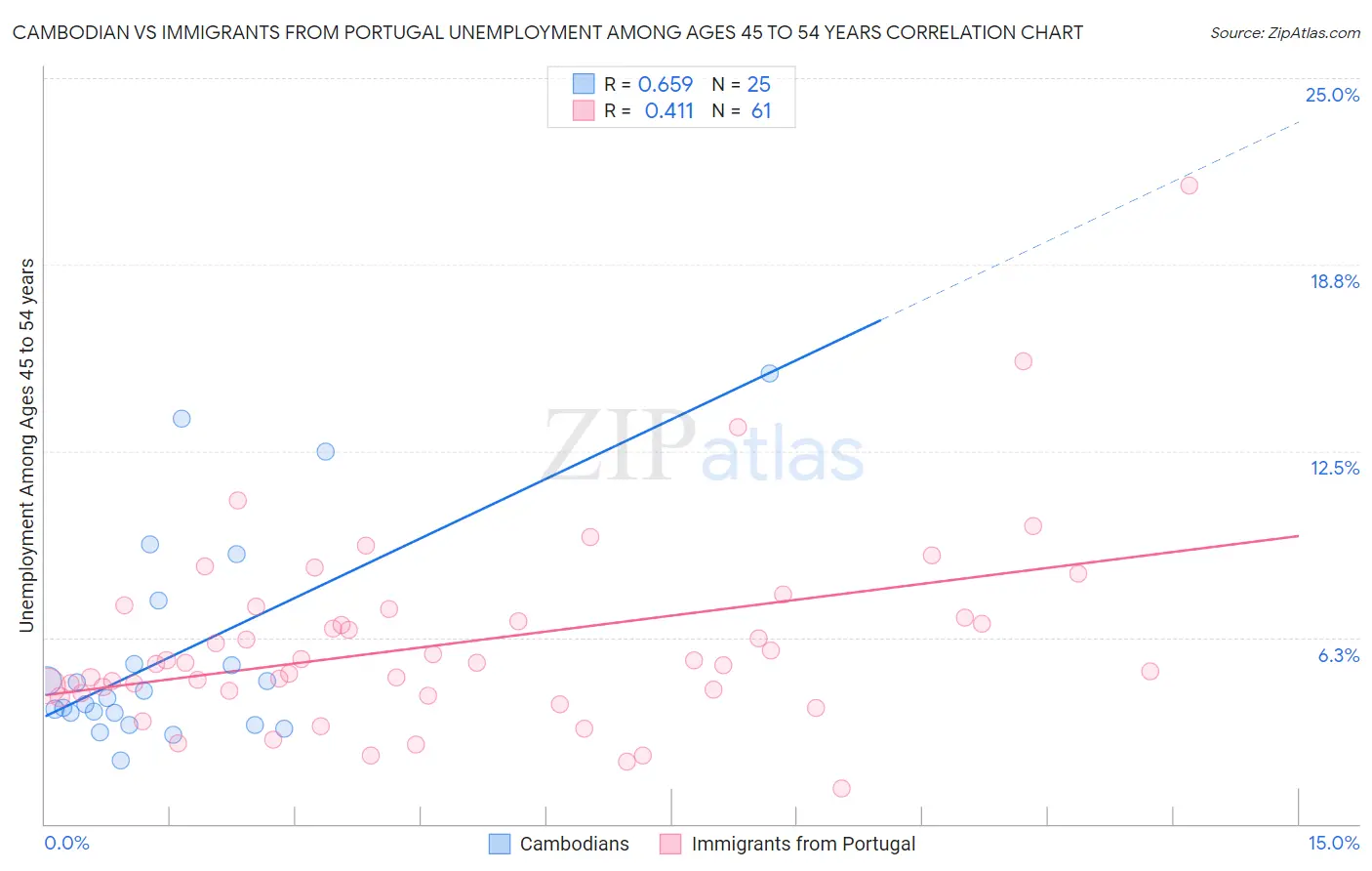 Cambodian vs Immigrants from Portugal Unemployment Among Ages 45 to 54 years