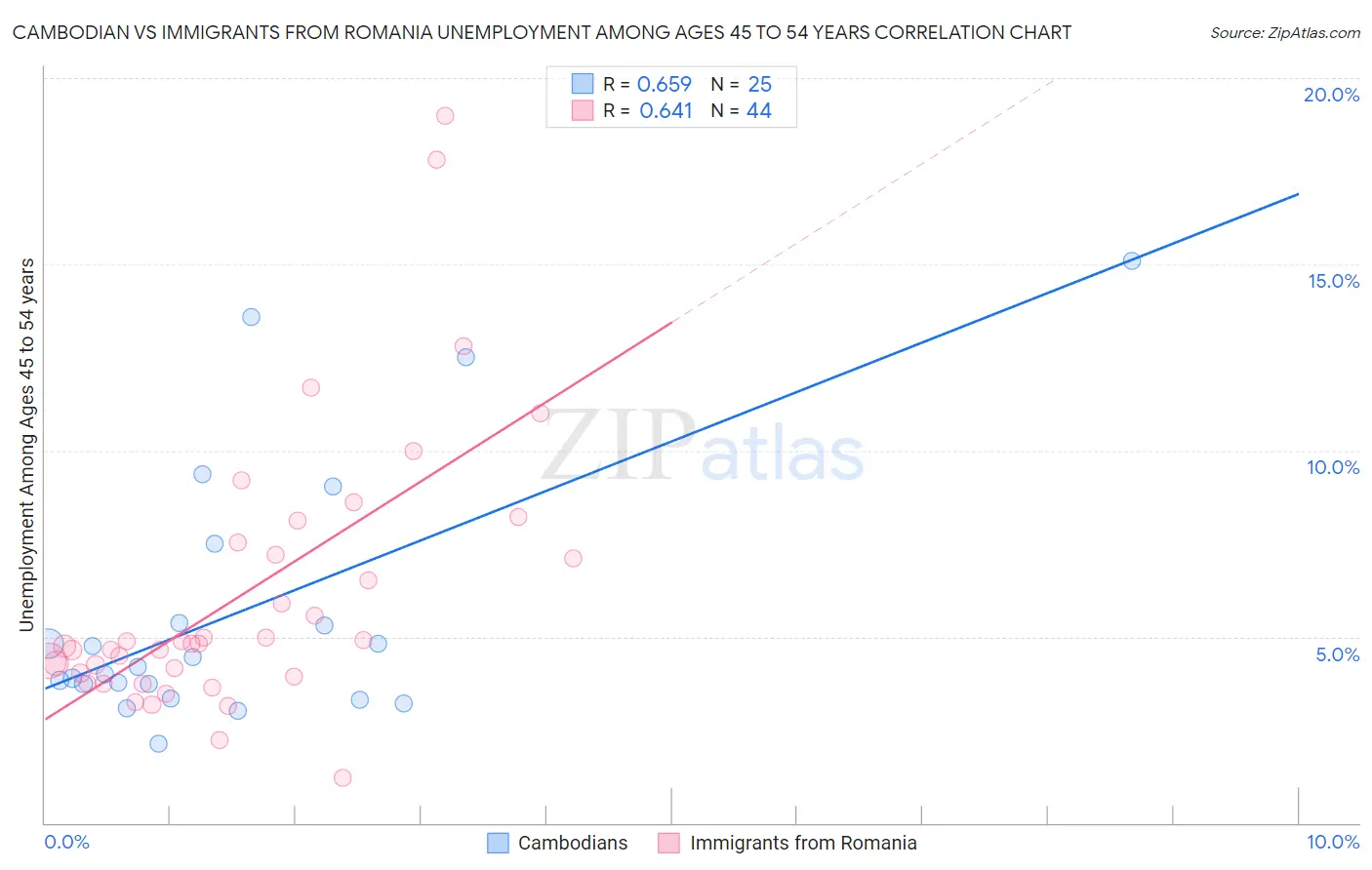 Cambodian vs Immigrants from Romania Unemployment Among Ages 45 to 54 years