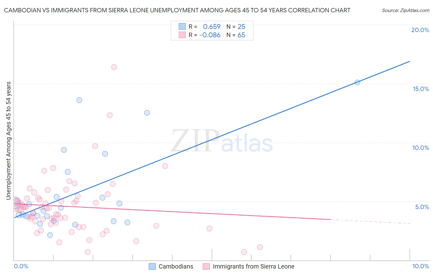 Cambodian vs Immigrants from Sierra Leone Unemployment Among Ages 45 to 54 years