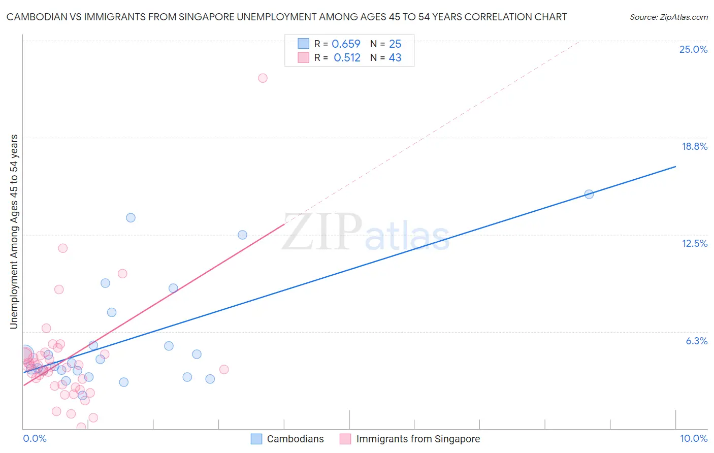 Cambodian vs Immigrants from Singapore Unemployment Among Ages 45 to 54 years