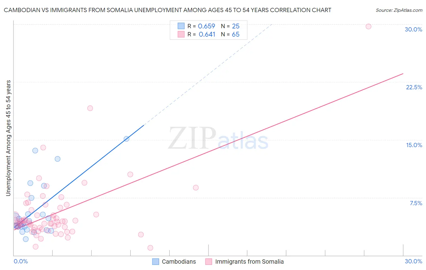 Cambodian vs Immigrants from Somalia Unemployment Among Ages 45 to 54 years