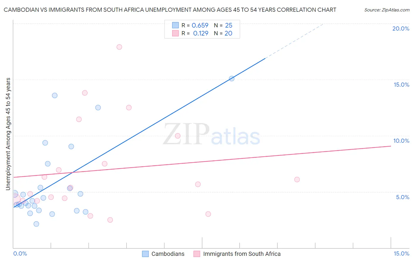 Cambodian vs Immigrants from South Africa Unemployment Among Ages 45 to 54 years