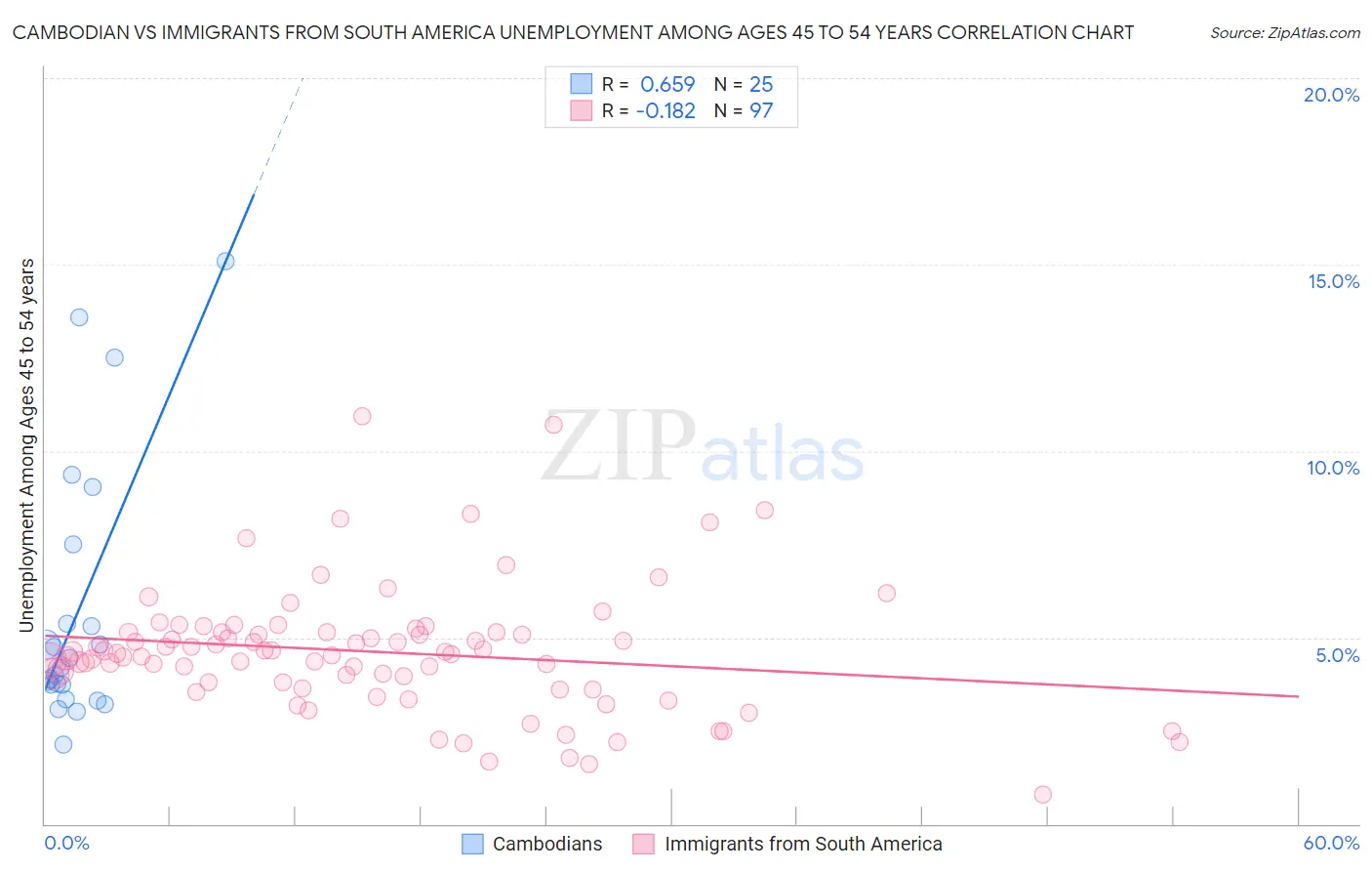 Cambodian vs Immigrants from South America Unemployment Among Ages 45 to 54 years