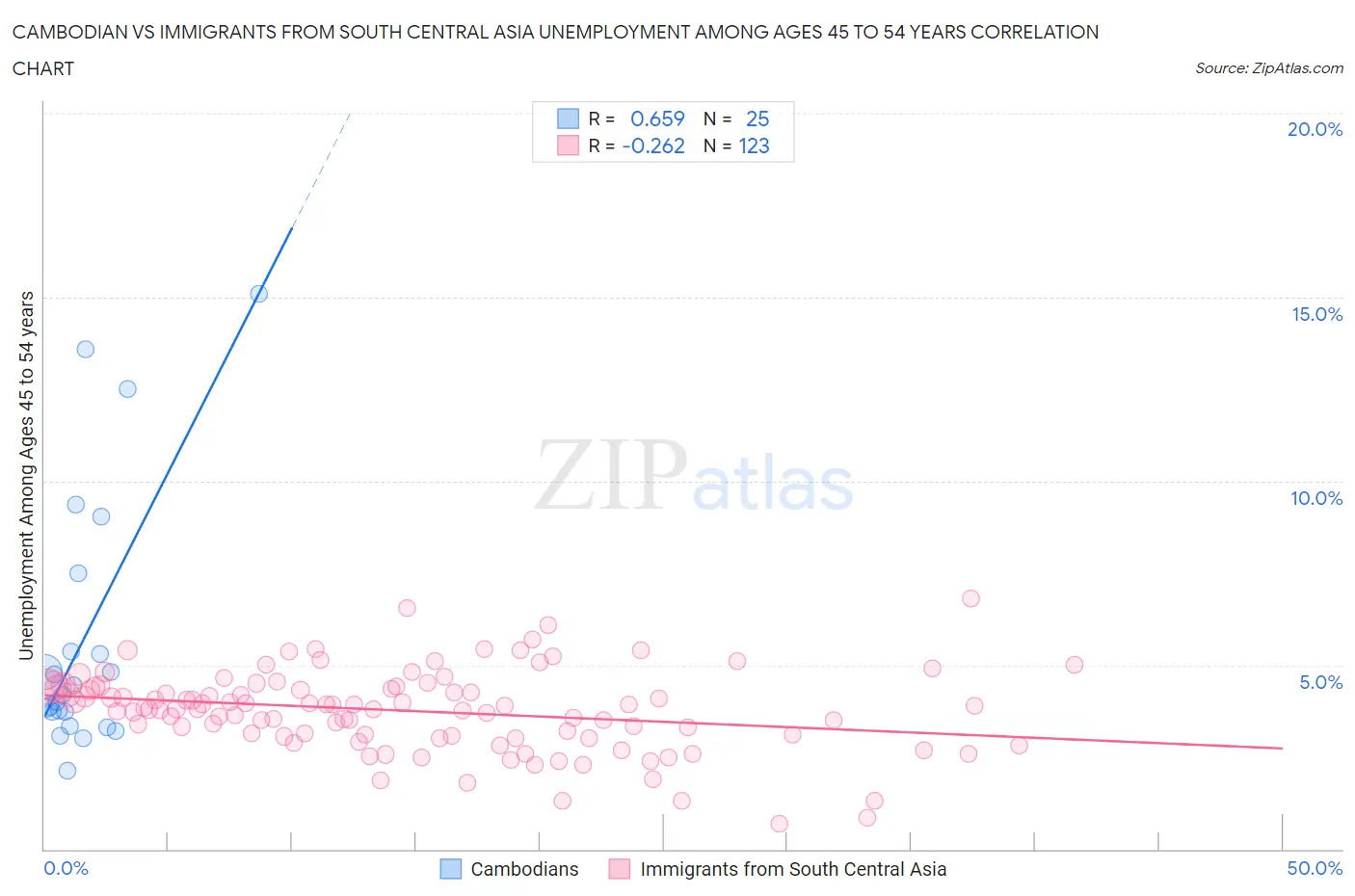 Cambodian vs Immigrants from South Central Asia Unemployment Among Ages 45 to 54 years